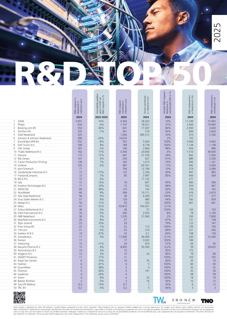 R&D Top 50 2025